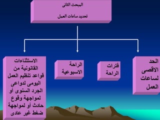 ‫المبصح الداهَ‬
                    ‫ثصدِد صاغات الػمو‬




   ‫االستثناءات‬                                      ‫الحد‬
                         ‫الراحة‬         ‫فترات‬
  ‫القانونٌة من‬                                   ‫االقصى‬
                      ‫االسبوعٌة‬         ‫الراحة‬
‫قواعد تنظٌم العمل‬                                ‫لساعات‬
 ‫الٌومى لدواعى‬
‫الجرد السنوى أو‬
                                                   ‫العمل‬
 ‫لمواجهة وقوع‬
‫حادث أو لمواجهة‬
 ‫ضؽط ؼٌر عادى‬
 
