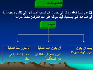 ‫المكطٍد بالٍلف‬

‫‪‬عدم تنفٌذ العقد مؤقتا الى حٌن زوال السبب الذى أدى الى ذلك . وٌكون ذلك‬
        ‫فى الحاالت التى ٌستحٌل فٌها مؤقتا على أحد الطرفٌن تنفٌذ التزامه .‬
                                     ‫شروؼي‬




    ‫أال تكون مدة التنفٌذ‬     ‫أن ٌكون عدم التنفٌذ‬            ‫ٌجب ان ٌكون‬
                                                        ‫سبب الوقؾ مؤقتا‬
     ‫عنصرا أساسٌا فى‬       ‫ؼٌر راجع الى خطا أى‬
                 ‫العقد‬            ‫من المتعاقدٌن‬
 
