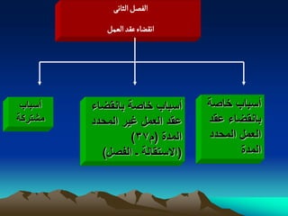 ‫الفطو الداهَ‬
            ‫اهكغاء غكد الػمو‬




 ‫أسباب‬   ‫أسباب خاصة بانقضاء‬      ‫أسباب خاصة‬
‫مشتركة‬   ‫عقد العمل ؼٌر المحدد‬    ‫بانقضاء عقد‬
                  ‫المدة (م73)‬    ‫العمل المحدد‬
           ‫(االستقالة ـ الفصل)‬          ‫المدة‬
 