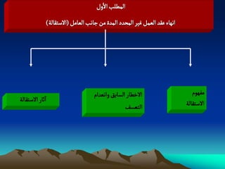 ‫المؽلب الول‬
                ‫اهٌاء غكد الػمو غّر المصدد المدة من زاهب الػامو (الصجكالة)‬




                                     ‫الخؽار الشابق واهػدام‬                      ‫مفٌٍم‬
‫اخار الصجكالة‬                                                                ‫الصجكالة‬
                                                   ‫الجػشف‬
 