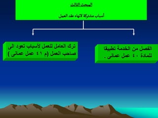 ‫المبصح الدالح‬
                       ‫اصباب مشجرهة لهٌاء غكد الػمو‬




‫ترك العامل للعمل ألسباب تعود الى‬                  ‫الفصل من الخدمة تطبٌقا‬
‫صاحب العمل (م 14 عمل عمانى )‬                      ‫للمادة 04 عمل عمانى .‬
 