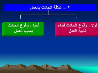 ‫2 – عالقة الحادث بالعمل‬


‫ثانٌا : وقوع الحادث‬         ‫أوال : وقوع الحادث أثناء‬
   ‫بسبب العمل‬                      ‫تأدٌة العمل‬
 