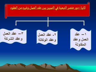 ‫خاهّا : دور غوطر الجبػّة فُ الجمّّز بّن غكد الػمو وغّرى من الػكٍد‬




‫3– عقد العمل‬               ‫2- عقد العمل‬                    ‫1– عقد‬
 ‫وعقد الشركة‬               ‫وعقد الوكالة‬                   ‫العمل وعقد‬
                                                            ‫المقاولة‬
 