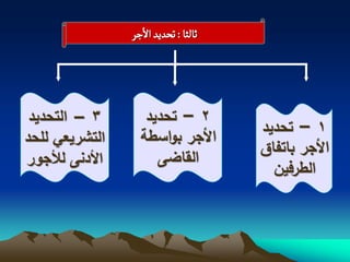 ‫خالدا : ثصدِد الزر‬




 ‫3 – التحدٌد‬       ‫2 – تحديد‬
                                     ‫1 – تحديد‬
‫التشرٌعً للحد‬     ‫األجر بواسطة‬
                                     ‫األجر باتفاق‬
‫األدنى لألجور‬        ‫القاضى‬
                                       ‫الطرفين‬
 