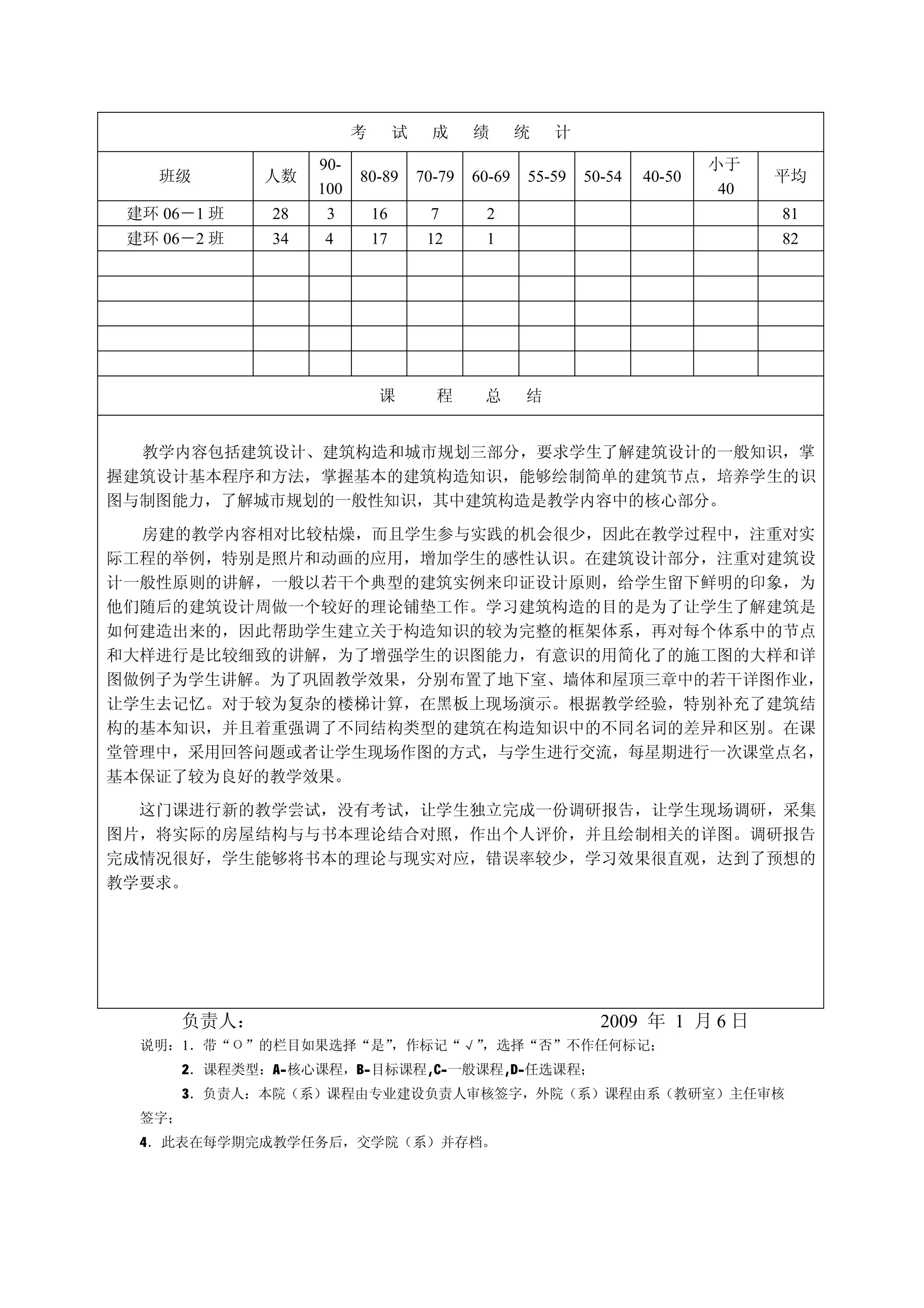 考        试     成     绩       统   计
                    90-                                                        小于
   班级         人数          80-89        70-79   60-69   55-59   50-54   40-50         平均
                    100                                                         40
 建环 06－1 班     28    3        16        7       2                                    81
 建环 06－2 班     34   4         17        12      1                                    82




                              课          程      总      结


  教学内容包括建筑设计、建筑构造和城市规划三部分，要求学生了解建筑设计的一般知识，掌
握建筑设计基本程序和方法，掌握基本的建筑构造知识，能够绘制简单的建筑节点，培养学生的识
图与制图能力，了解城市规划的一般性知识，其中建筑构造是教学内容中的核心部分。

  房建的教学内容相对比较枯燥，而且学生参与实践的机会很少，因此在教学过程中，注重对实
际工程的举例，特别是照片和动画的应用，增加学生的感性认识。在建筑设计部分，注重对建筑设
计一般性原则的讲解，一般以若干个典型的建筑实例来印证设计原则，给学生留下鲜明的印象，为
他们随后的建筑设计周做一个较好的理论铺垫工作。学习建筑构造的目的是为了让学生了解建筑是
如何建造出来的，因此帮助学生建立关于构造知识的较为完整的框架体系，再对每个体系中的节点
和大样进行是比较细致的讲解，为了增强学生的识图能力，有意识的用简化了的施工图的大样和详
图做例子为学生讲解。为了巩固教学效果，分别布置了地下室、墙体和屋顶三章中的若干详图作业，
让学生去记忆。对于较为复杂的楼梯计算，在黑板上现场演示。根据教学经验，特别补充了建筑结
构的基本知识，并且着重强调了不同结构类型的建筑在构造知识中的不同名词的差异和区别。在课
堂管理中，采用回答问题或者让学生现场作图的方式，与学生进行交流，每星期进行一次课堂点名，
基本保证了较为良好的教学效果。

  这门课进行新的教学尝试，没有考试，让学生独立完成一份调研报告，让学生现场调研，采集
图片，将实际的房屋结构与与书本理论结合对照，作出个人评价，并且绘制相关的详图。调研报告
完成情况很好，学生能够将书本的理论与现实对应，错误率较少，学习效果很直观，达到了预想的
教学要求。




      负责人：                                                       2009 年 1 月 6 日
  说明：1．带“О”的栏目如果选择“是”
                    ，作标记“√”
                          ，选择“否”不作任何标记；
        2．课程类型：A-核心课程，B-目标课程,C-一般课程,D-任选课程；
        3．负责人：本院（系）课程由专业建设负责人审核签字，外院（系）课程由系（教研室）主任审核
  签字；
  4．此表在每学期完成教学任务后，交学院（系）并存档。
 