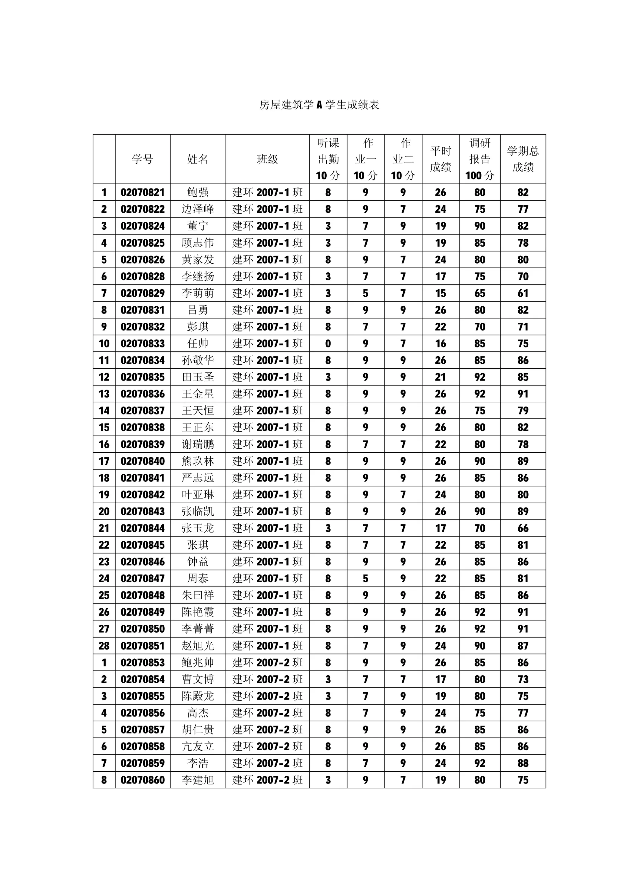 房屋建筑学 A 学生成绩表


                                    听课       作      作          调研
                                                         平时           学期总
      学号        姓名       班级         出勤     业一     业二           报告
                                                         成绩           成绩
                                    10 分   10 分   10 分        100 分
1    02070821   鲍强    建环 2007-1 班    8      9      9     26    80      82
2    02070822   边泽峰   建环 2007-1 班    8      9      7     24    75      77
3    02070824   董宁    建环 2007-1 班    3      7      9     19    90      82
4    02070825   顾志伟   建环 2007-1 班    3      7      9     19    85      78
5    02070826   黄家发   建环 2007-1 班    8      9      7     24    80      80
6    02070828   李继扬   建环 2007-1 班    3      7      7     17    75      70
7    02070829   李萌萌   建环 2007-1 班    3      5      7     15    65      61
8    02070831   吕勇    建环 2007-1 班    8      9      9     26    80      82
9    02070832   彭琪    建环 2007-1 班    8      7      7     22    70      71
10   02070833   任帅    建环 2007-1 班    0      9      7     16    85      75
11   02070834   孙敬华   建环 2007-1 班    8      9      9     26    85      86
12   02070835   田玉圣   建环 2007-1 班    3      9      9     21    92      85
13   02070836   王金星   建环 2007-1 班    8      9      9     26    92      91
14   02070837   王天恒   建环 2007-1 班    8      9      9     26    75      79
15   02070838   王正东   建环 2007-1 班    8      9      9     26    80      82
16   02070839   谢瑞鹏   建环 2007-1 班    8      7      7     22    80      78
17   02070840   熊玖林   建环 2007-1 班    8      9      9     26    90      89
18   02070841   严志远   建环 2007-1 班    8      9      9     26    85      86
19   02070842   叶亚琳   建环 2007-1 班    8      9      7     24    80      80
20   02070843   张临凯   建环 2007-1 班    8      9      9     26    90      89
21   02070844   张玉龙   建环 2007-1 班    3      7      7     17    70      66
22   02070845   张琪    建环 2007-1 班    8      7      7     22    85      81
23   02070846   钟益    建环 2007-1 班    8      9      9     26    85      86
24   02070847   周泰    建环 2007-1 班    8      5      9     22    85      81
25   02070848   朱曰祥   建环 2007-1 班    8      9      9     26    85      86
26   02070849   陈艳霞   建环 2007-1 班    8      9      9     26    92      91
27   02070850   李菁菁   建环 2007-1 班    8      9      9     26    92      91
28   02070851   赵旭光   建环 2007-1 班    8      7      9     24    90      87
1    02070853   鲍兆帅   建环 2007-2 班    8      9      9     26    85      86
2    02070854   曹文博   建环 2007-2 班    3      7      7     17    80      73
3    02070855   陈殿龙   建环 2007-2 班    3      7      9     19    80      75
4    02070856   高杰    建环 2007-2 班    8      7      9     24    75      77
5    02070857   胡仁贵   建环 2007-2 班    8      9      9     26    85      86
6    02070858   亢友立   建环 2007-2 班    8      9      9     26    85      86
7    02070859   李浩    建环 2007-2 班    8      7      9     24    92      88
8    02070860   李建旭   建环 2007-2 班    3      9      7     19    80      75
 