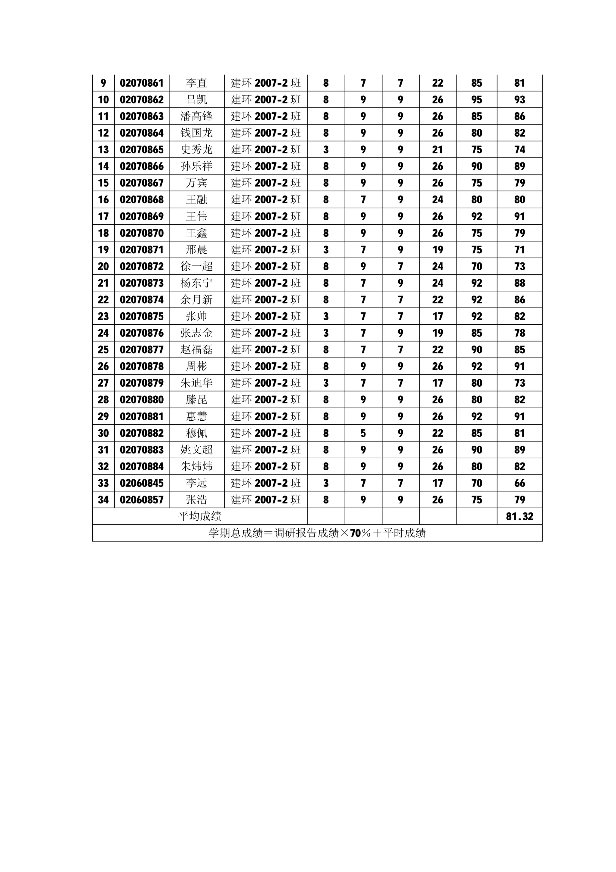 9    02070861   李直     建环 2007-2 班   8   7   7   22   85    81
10   02070862   吕凯     建环 2007-2 班   8   9   9   26   95    93
11   02070863   潘高锋    建环 2007-2 班   8   9   9   26   85    86
12   02070864   钱国龙    建环 2007-2 班   8   9   9   26   80    82
13   02070865   史秀龙    建环 2007-2 班   3   9   9   21   75    74
14   02070866   孙乐祥    建环 2007-2 班   8   9   9   26   90    89
15   02070867   万宾     建环 2007-2 班   8   9   9   26   75    79
16   02070868   王融     建环 2007-2 班   8   7   9   24   80    80
17   02070869   王伟     建环 2007-2 班   8   9   9   26   92    91
18   02070870   王鑫     建环 2007-2 班   8   9   9   26   75    79
19   02070871   邢晨     建环 2007-2 班   3   7   9   19   75    71
20   02070872   徐一超    建环 2007-2 班   8   9   7   24   70    73
21   02070873   杨东宁    建环 2007-2 班   8   7   9   24   92    88
22   02070874   余月新    建环 2007-2 班   8   7   7   22   92    86
23   02070875   张帅     建环 2007-2 班   3   7   7   17   92    82
24   02070876   张志金    建环 2007-2 班   3   7   9   19   85    78
25   02070877   赵福磊    建环 2007-2 班   8   7   7   22   90    85
26   02070878   周彬     建环 2007-2 班   8   9   9   26   92    91
27   02070879   朱迪华    建环 2007-2 班   3   7   7   17   80    73
28   02070880   滕昆     建环 2007-2 班   8   9   9   26   80    82
29   02070881   惠慧     建环 2007-2 班   8   9   9   26   92    91
30   02070882   穆佩     建环 2007-2 班   8   5   9   22   85    81
31   02070883   姚文超    建环 2007-2 班   8   9   9   26   90    89
32   02070884   朱炜炜    建环 2007-2 班   8   9   9   26   80    82
33   02060845   李远     建环 2007-2 班   3   7   7   17   70    66
34   02060857   张浩     建环 2007-2 班   8   9   9   26   75    79
                平均成绩                                       81.32
                     学期总成绩＝调研报告成绩×70％＋平时成绩
 