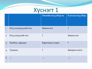Хүснэгт 1