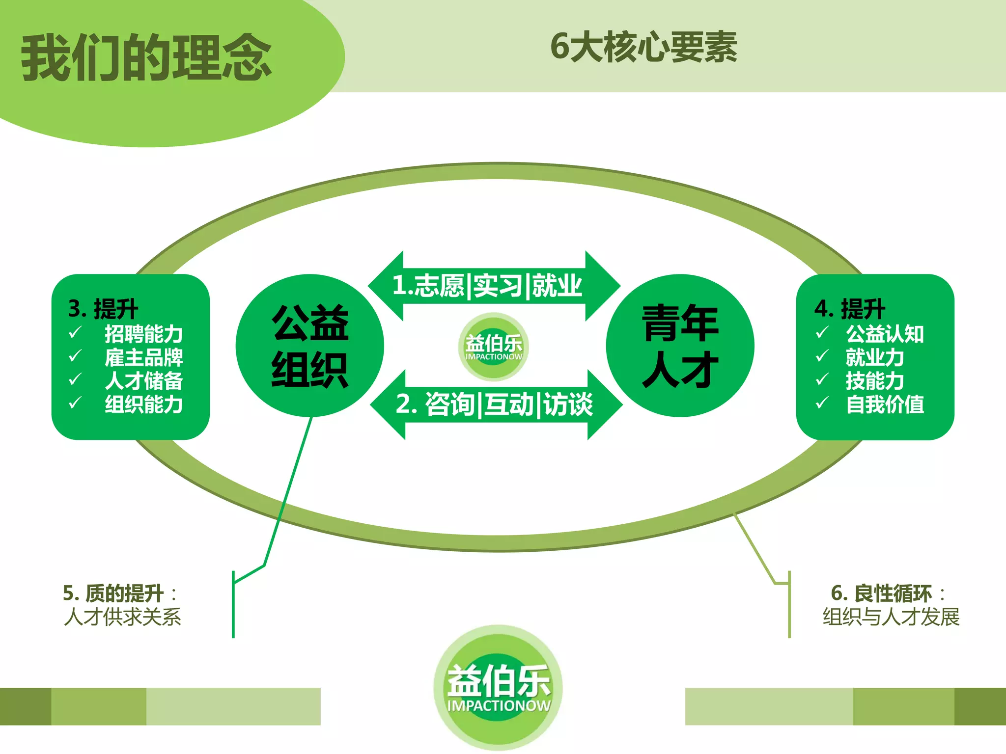 我们的理念                   6大核心要素




                1.志愿|实习|就业
3. 提升                              4. 提升
   招聘能力   公益                 青年      公益认知


    雇主品牌
    人才储备   组织                 人才   
                                   
                                       就业力
                                       技能力
   组织能力        2. 咨询|互动|访谈           自我价值




5. 质的提升：                           6. 良性循环：
人才供求兲系                             组织与人才収展
 