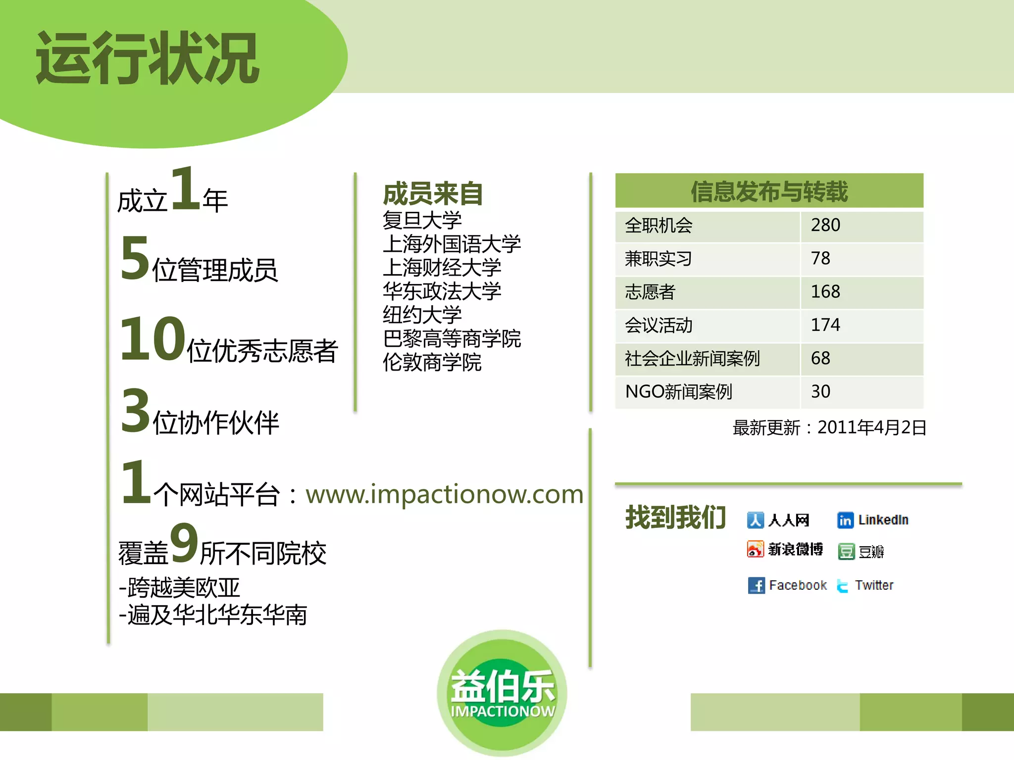 运行状况

 成立   1年       成员来自
               复旦大学           全职机会
                                    信息发布与转载
                                             280

 5位管理成员        上海外国语大学
               上海财经大学
               华东政法大学
                              兼职实习
                              志愿者
                                             78
                                             168


 10位优秀志愿者
               纽约大学           会议活劢           174
               巴黎高等商学院
               伦敦商学院          社会企业新闻案例       68


 3位协作伙伴
                              NGO新闻案例        30

                                        最新更新：2011年4月2日



 1个网站平台：www.impactionow.com   找到我们
 覆盖   9所不同院校
 -跨越美欧亚
 -遍及华北华东华南
 