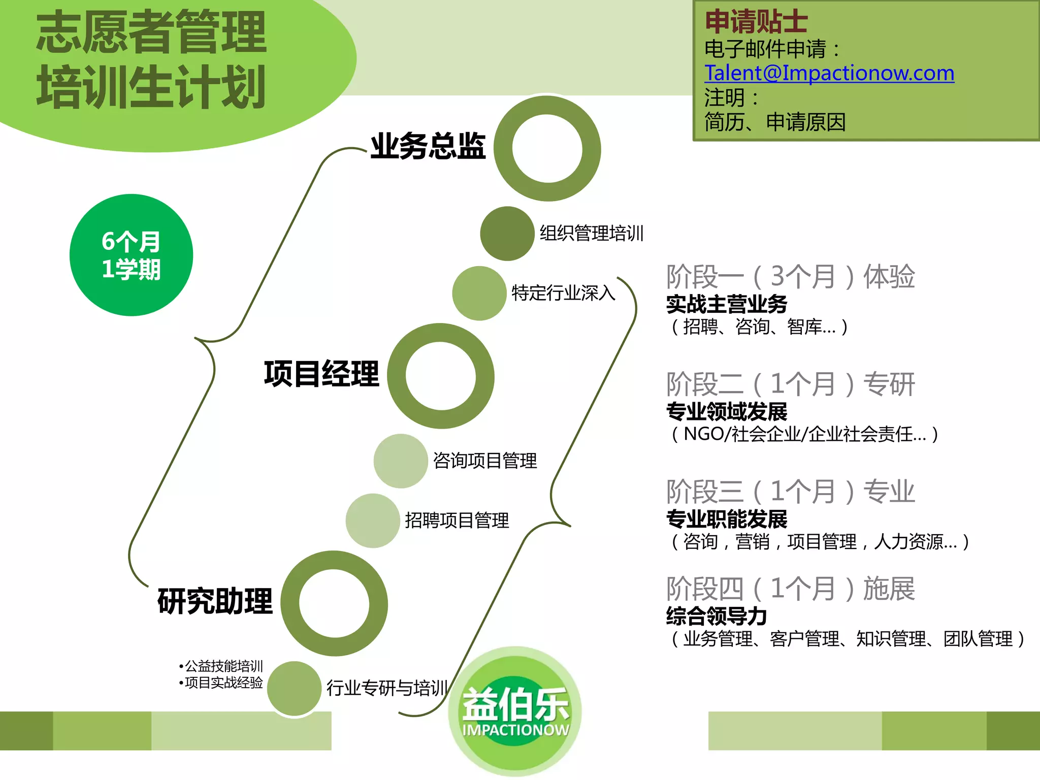 志愿者管理     申请贴士
          电子邮件申请：

培训生计划     Talent@Impactionow.com
          注明：
          简历、申请原因




 6个月
 1学期    阶段一（3个月）体验
        实战主营业务
        （招聘、咨询、智库…）


        阶段二（1个月）丏研
        专业领域发展
        （NGO/社会企业/企业社会责任…）


        阶段三（1个月）丏业
        专业职能发展
        （咨询，营销，项目管理，人力资源…）

        阶段四（1个月）斲展
        综合领导力
        （业务管理、客户管理、知识管理、团队管理）
 