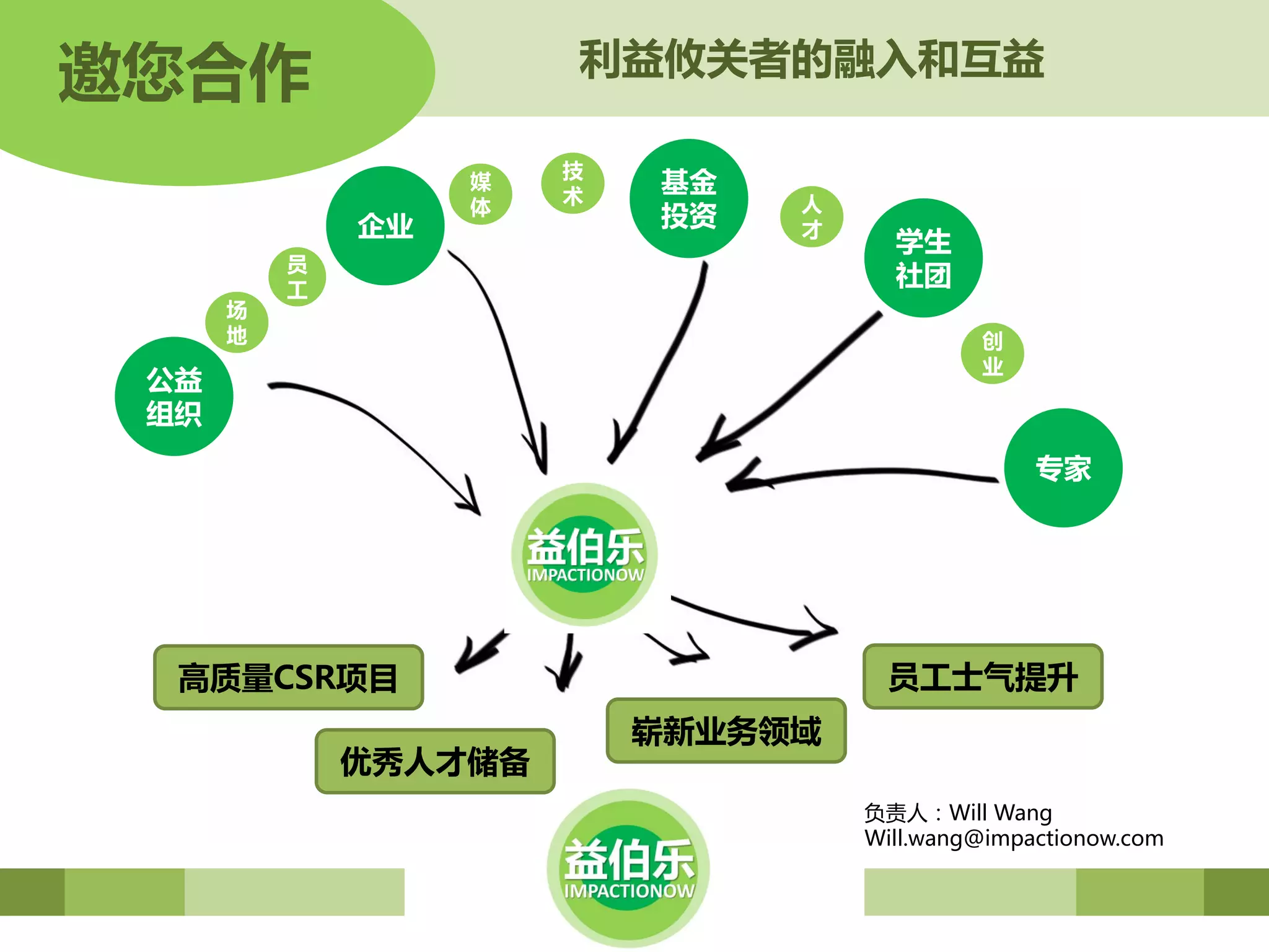 邀您合作                   利益攸关者的融入和互益

                       技
                   媒
                       术
                           基金
                   体            人
              企业           投资   才
                                      学生
          员
          工
                                      社团
      场
      地                                      创
                                             业
 公益
 组织
                                                  专家




  高质量CSR项目                           员工士气提升
                           崭新业务领域
              优秀人才储备
                                    负责人：Will Wang
                                    Will.wang@impactionow.com
 