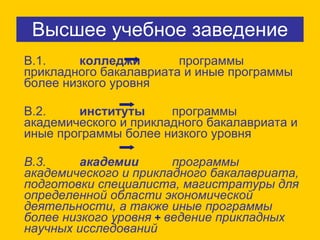 Высшее учебное заведение В.1.   колледжи     программы прикладного бакалавриата и иные программы более низкого уровня В.2.   институты   программы академического и прикладного бакалавриата и иные программы более низкого уровня В.3.   академии   программы академического и прикладного бакалавриата, подготовки специалиста, магистратуры для определенной области экономической деятельности, а также иные программы более низкого уровня  +  ведение прикладных научных исследований 