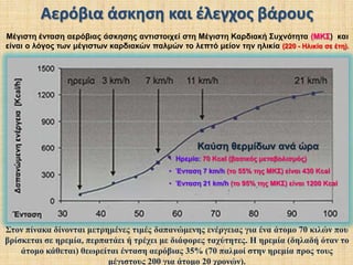 Αρχές αερόβιας άσκησηςΤο ελάχιστο αερόβιο ερέθισμα που μπορεί να βελτιώσει την αερόβια ικανότητα σε ένα άτομο  εξαρτάτε από την καρδιακή του συχνότητα στην ηρεμία και στη μέγιστη προσπάθεια. Δίνετε από την ακόλουθη σχέση: Καρδιακή συχνότητα άσκησης = [ 0,60 Χ (καρδιακή συχνότητα μέγιστη – καρ. Συχ. Ηρεμίας)] + καρ. Συχνότητα ηρεμίας.Παράδειγμα :Ένα άτομο με καρδιακή συχνότητα στη μέγιστη προσπάθεια 170 και στην ηρεμία 70 πρέπει να γυμνάζετε με τόση ένταση ώστε η άσκηση να προκαλέσει τουλάχιστο  [ 0,60 Χ(170-70)]+70=130Άρα το άτομο αυτό, για να έχει αερόβιες προσαρμογές θα πρέπει να γυμνάζεται με 130 καρδιακούς παλμούς το λεπτό