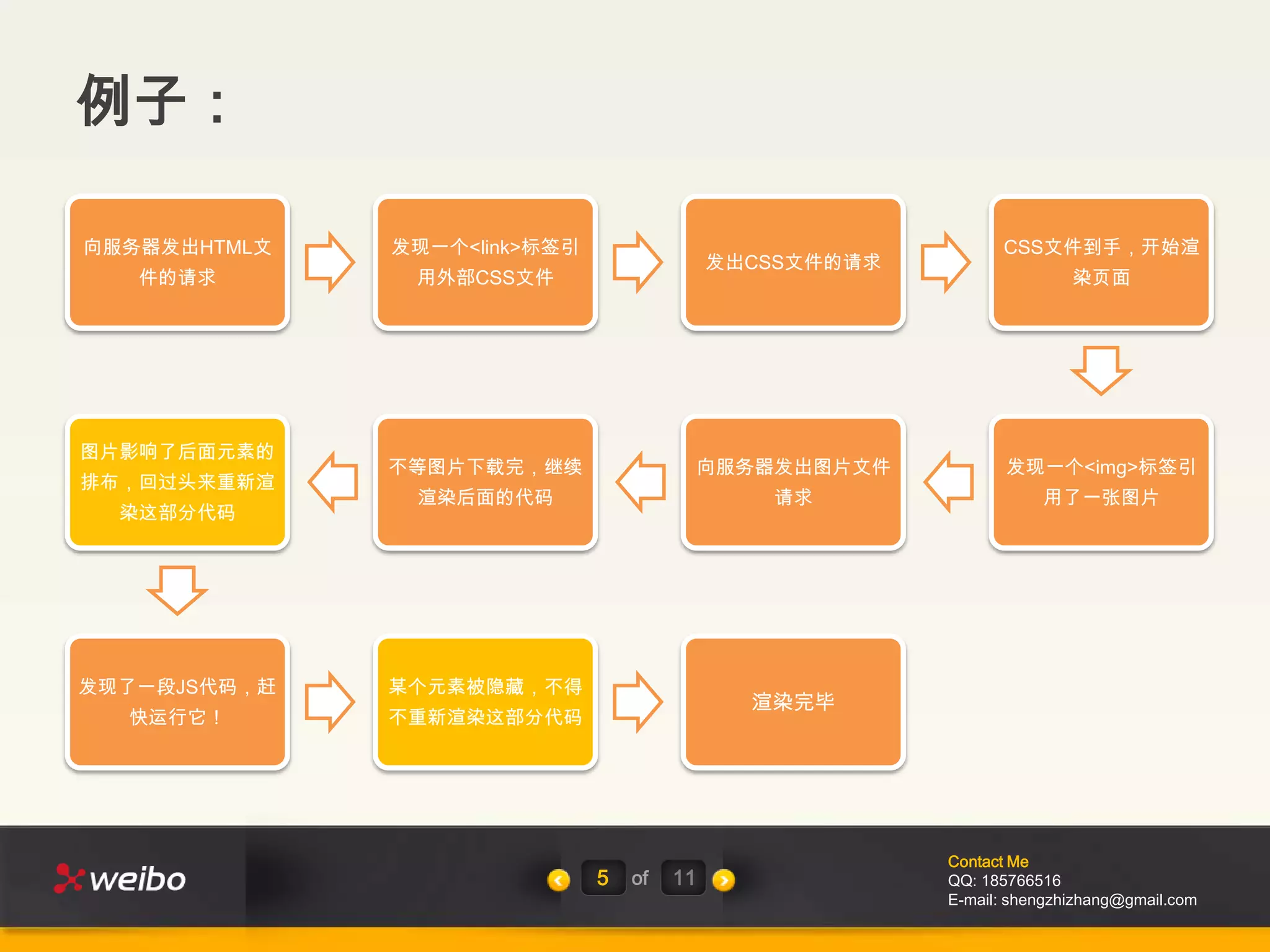例子：

向服务器发出HTML文   发现一个<link>标签引                                    CSS文件到手，开始渲
                                            发出CSS文件的请求
   件的请求        用外部CSS文件                                                 染页面




图片影响了后面元素的
              不等图片下载完，继续                向服务器发出图片文件              发现一个<img>标签引
排布，回过头来重新渲
               渲染后面的代码                         请求                   用了一张图片
  染这部分代码




发现了一段JS代码，赶   某个元素被隐藏，不得
                                              渲染完毕
  快运行它！       不重新渲染这部分代码




                                                         Contact Me
                              5   of   11                QQ: 185766516
                                                         E-mail: shengzhizhang@gmail.com
 