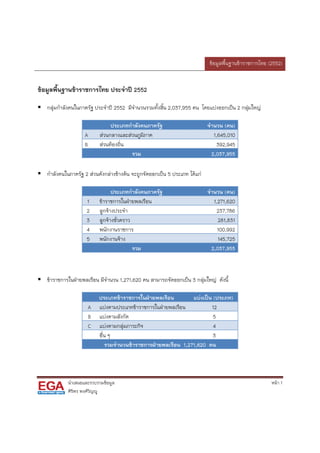 ข้อมูลพื้นฐานข้าราชการไทย (2552)
 

ข้อมูลพืนฐานข้ารา
        ้       าชการไทย ประจําปี 2552
                         ป

    กลุ่มกําลังคนในภา ฐ ประจําปี 2552 มีจํานว
                    าครั                    วนรวมทั้งสิ้น 2
                                                          2,037,955 คน โดยแบ่งออก น 2 กลุ่มใหญ่
                                                                     น          กเป็       ใ

                                 ประเภทกําลังคนภาครัฐ
                                 ป                                        จํานวน (คน)
                     A      ส่วนกล
                                 ลางและส่วนภูมิภาค                           1,645
                                                                                 5,010
                     B      ส่วนท้องถิ่น
                                  อ                                           3922,945
                                         รวม
                                           ม                                2,037,955

    กําลังคนในภาครัฐ 2 ส่วนดังกล่า างต้น จะถูก ดออกเป็น 5 ประเภท ได้แ
         ั                      างข้         กจั                    แก่

                                  ประเภทกําลังคนภาครัฐ
                                  ป                                       จํานวน (คน)
                      1     ข้าราช
                                 ชการในฝ่ายพล อน
                                             ลเรื                            1,271,620
                      2     ลูกจ้าง
                                  งประจํา                                     2377,786
                      3     ลูกจ้าง ่วคราว
                                  งชั                                          2811,831
                      4     พนักงาานราชการ                                     100,992
                      5     พนักงา าง
                                  านจ้                                         145
                                                                                 5,725
                                           รวม
                                             ม                              2,037,955



    ข้ารา
        าชการในฝ่ายพ อน มีจาน 1,271,620 คน สามารถจดออกเป็น 3 กลุ่มใหญ่ ดังนี้
                   พลเรื   ํ นวน      0          จั

                            ประเภ าราชการใ ายพลเรือ
                                  ภทข้         ในฝ่       อน       แบ่งเป็น (ประภ
                                                                                ภท)
                      A     แบ่งตา ามประเภทข้าร
                                              ราชการในฝ่ายพ อน
                                                          พลเรื            12
                      B     แบ่งตา งกัด
                                   ามสั                                     5
                      C     แบ่งตา ่มภาระกิจ
                                   ามกลุ                                    4
                            อื่น ๆ                                          3
                               รวม านวนข้าราช
                                  มจํ          ชการฝ่ายพลเรือน 1,271,620 คน




             นําเสนอแและรวบรวมข้อมูล                                                                  หน้า 1
             ศิริพร พงศ์วิญญู
 