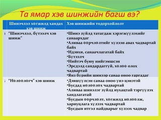 Та ямар хэв шинжийн багш вэ?   Шинэчлэл хөгжилд хандах хэв шинж Хэв шинжийн тодорхойлолт 1 “ Шинэчлэл, бүтээлч хэв шинж” Шинэ зүйлд татагдаж хэрэгжүүлэхийг санаархдаг Аливаа өөрчлөлтийг хүлээн авах чадвартай байх Идэвхи, санаачлагатай байх Бүтээлч  Нийтэч буюу нийгэмшсэн Эрсдэлд сандардаггүй, хөлөө олох чадвартай Янз бүрийн шинээр санаа оноо гаргадаг 2 “ Нөлөөлөгч” хэв шинж Дэвшүүлсэн санаа оноо үнэ цэнэтэй Бусдад нөлөөлөх чадвартай Аливаа шинэлэг зүйлд нухацтай тэргүүлэх хандлагатай Бусдын өөрчлөлт, хөгжилд нөлөөлж, хариуцлага хүлээх чадвартай Бусдын итгэл найдварыг хүлээх чадвар 