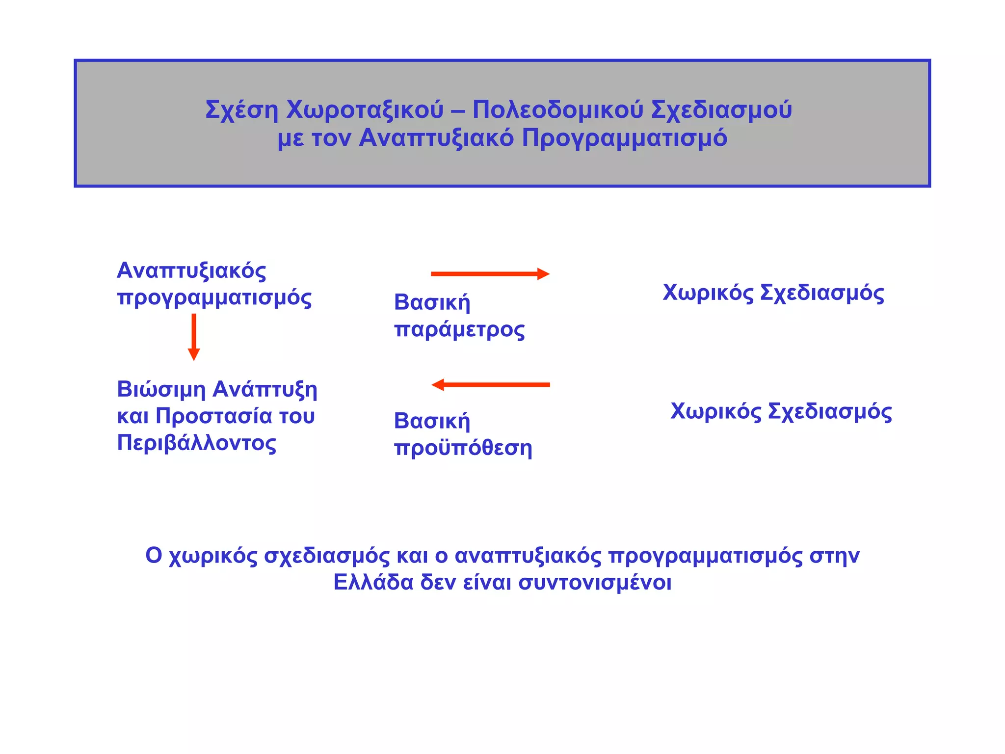 Σχέση Χωροταξικού – Πολεοδομικού Σχεδιασμού  με τον Αναπτυξιακό Προγραμματισμό Ο χωρικός σχεδιασμός και ο αναπτυξιακός προγραμματισμός στην Ελλάδα δεν είναι συντονισμένοι Αναπτυξιακός προγραμματισμός Χωρικός Σχεδιασμός Βασική παράμετρος Χωρικός Σχεδιασμός Βασική προϋπόθεση Βιώσιμη Ανάπτυξη και Προστασία του Περιβάλλοντος 