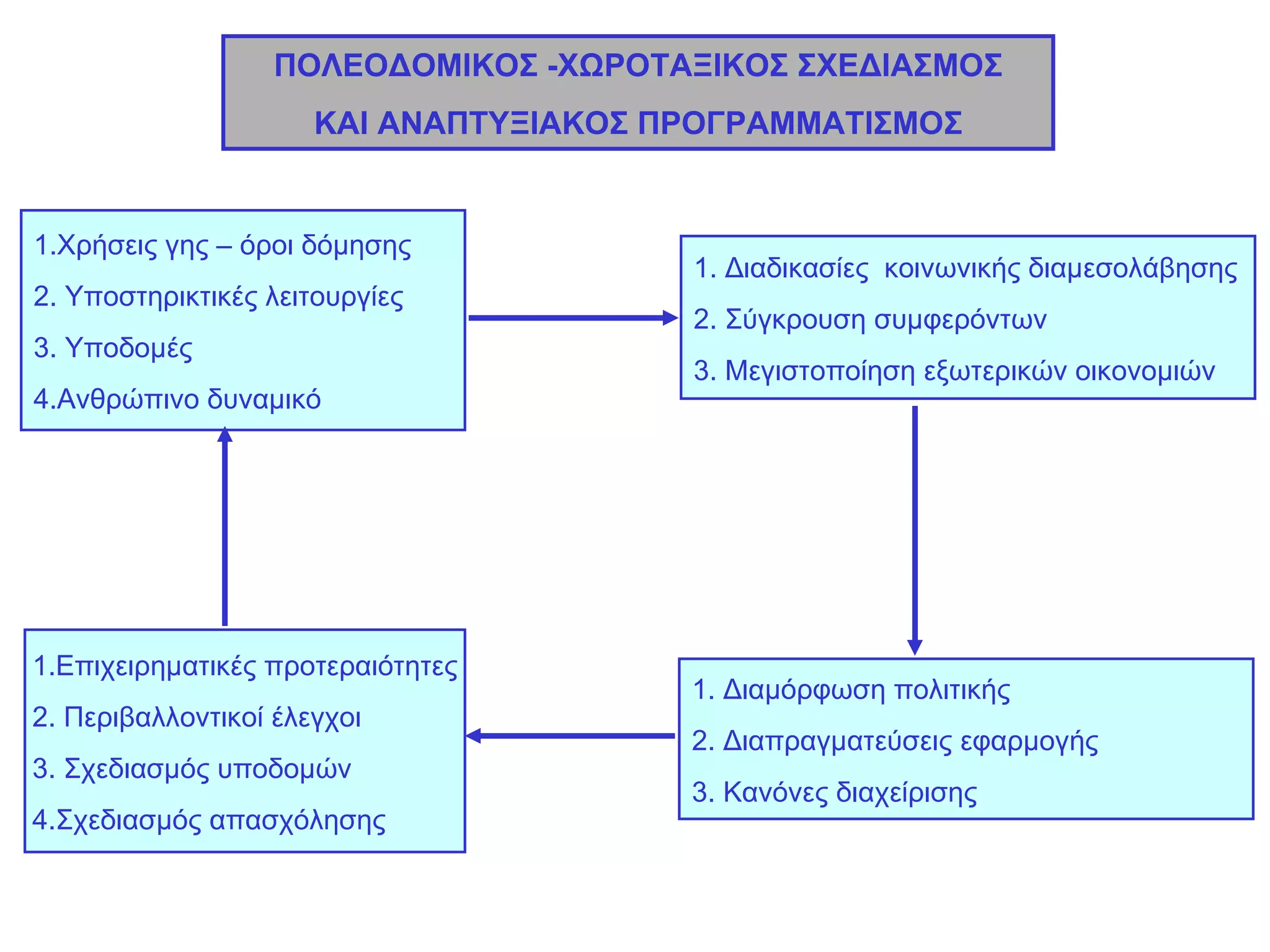 ΠΟΛΕΟΔΟΜΙΚΟΣ -ΧΩΡΟΤΑΞΙΚΟΣ ΣΧΕΔΙΑΣΜΟΣ ΚΑΙ ΑΝΑΠΤΥΞΙΑΚΟΣ ΠΡΟΓΡΑΜΜΑΤΙΣΜΟΣ 1.Χρήσεις γης – όροι δόμησης 2. Υποστηρικτικές λειτουργίες 3. Υποδομές 4.Ανθρώπινο δυναμικό 1. Διαδικασίες  κοινωνικής διαμεσολάβησης 2. Σύγκρουση συμφερόντων 3. Μεγιστοποίηση εξωτερικών οικονομιών 1. Διαμόρφωση πολιτικής 2. Διαπραγματεύσεις εφαρμογής 3. Κανόνες διαχείρισης 1.Επιχειρηματικές προτεραιότητες 2. Περιβαλλοντικοί έλεγχοι 3. Σχεδιασμός υποδομών 4.Σχεδιασμός απασχόλησης 