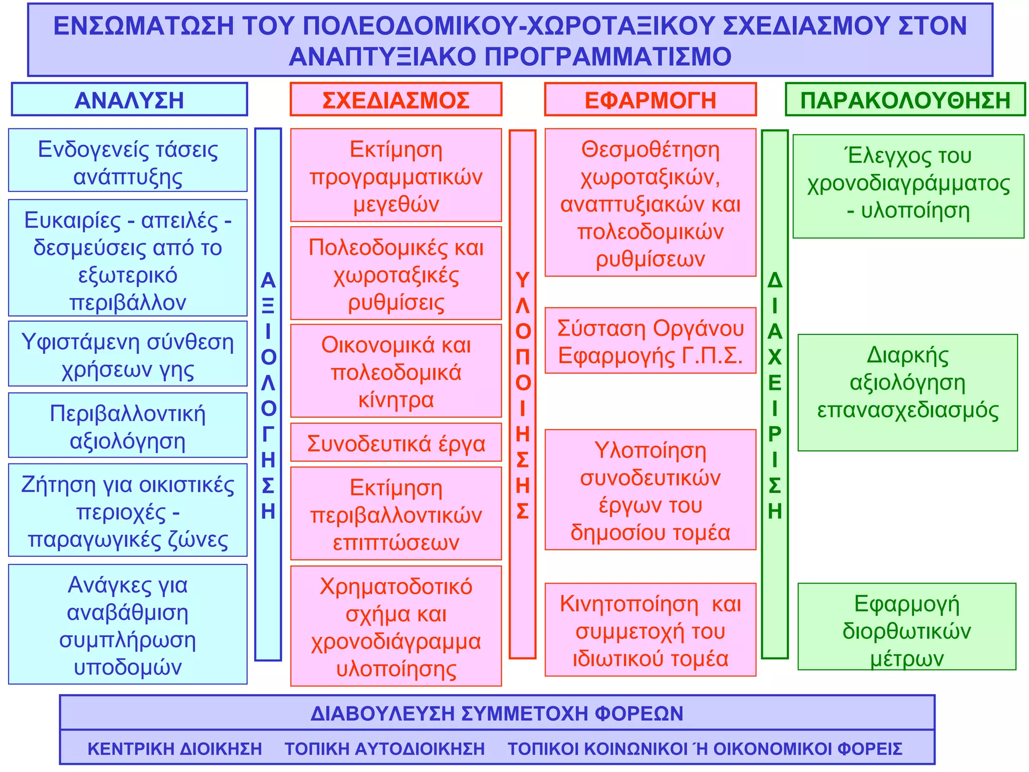 ΕΝΣΩΜΑΤΩΣΗ ΤΟΥ ΠΟΛΕΟΔΟΜΙΚΟΥ-ΧΩΡΟΤΑΞΙΚΟΥ ΣΧΕΔΙΑΣΜΟΥ ΣΤΟΝ ΑΝΑΠΤΥΞΙΑΚΟ ΠΡΟΓΡΑΜΜΑΤΙΣΜΟ ΑΝΑΛΥΣΗ ΣΧΕΔΙΑΣΜΟΣ ΕΦΑΡΜΟΓΗ ΠΑΡΑΚΟΛΟΥΘΗΣΗ ΑΞΙΟΛΟΓΗΣΗ Ενδογενείς τάσεις ανάπτυξης Ευκαιρίες - απειλές -δεσμεύσεις από το εξωτερικό περιβάλλον Υφιστάμενη σύνθεση χρήσεων γης Περιβαλλοντική αξιολόγηση Ζήτηση για οικιστικές περιοχές - παραγωγικές ζώνες Ανάγκες για αναβάθμιση συμπλήρωση υποδομών Έλεγχος του χρονοδιαγράμματος - υλοποίηση Διαρκής αξιολόγηση επανασχεδιασμός Εφαρμογή διορθωτικών μέτρων Εκτίμηση προγραμματικών μεγεθών Πολεοδομικές και χωροταξικές ρυθμίσεις Οικονομικά και πολεοδομικά κίνητρα Συνοδευτικά έργα Εκτίμηση περιβαλλοντικών επιπτώσεων Χρηματοδοτικό σχήμα και χρονοδιάγραμμα υλοποίησης Θεσμοθέτηση χωροταξικών, αναπτυξιακών και πολεοδομικών ρυθμίσεων Υλοποίηση συνοδευτικών έργων του δημοσίου τομέα Κινητοποίηση  και συμμετοχή του ιδιωτικού τομέα ΥΛΟΠΟΙΗΣΗΣ ΔΙΑΧΕΙΡΙΣΗ ΚΕΝΤΡΙΚΗ ΔΙΟΙΚΗΣΗ ΤΟΠΙΚΗ ΑΥΤΟΔΙΟΙΚΗΣΗ ΤΟΠΙΚΟΙ ΚΟΙΝΩΝΙΚΟΙ Ή ΟΙΚΟΝΟΜΙΚΟΙ ΦΟΡΕΙΣ Σύσταση Οργάνου Εφαρμογής Γ.Π.Σ. ΔΙΑΒΟΥΛΕΥΣΗ ΣΥΜΜΕΤΟΧΗ ΦΟΡΕΩΝ 
