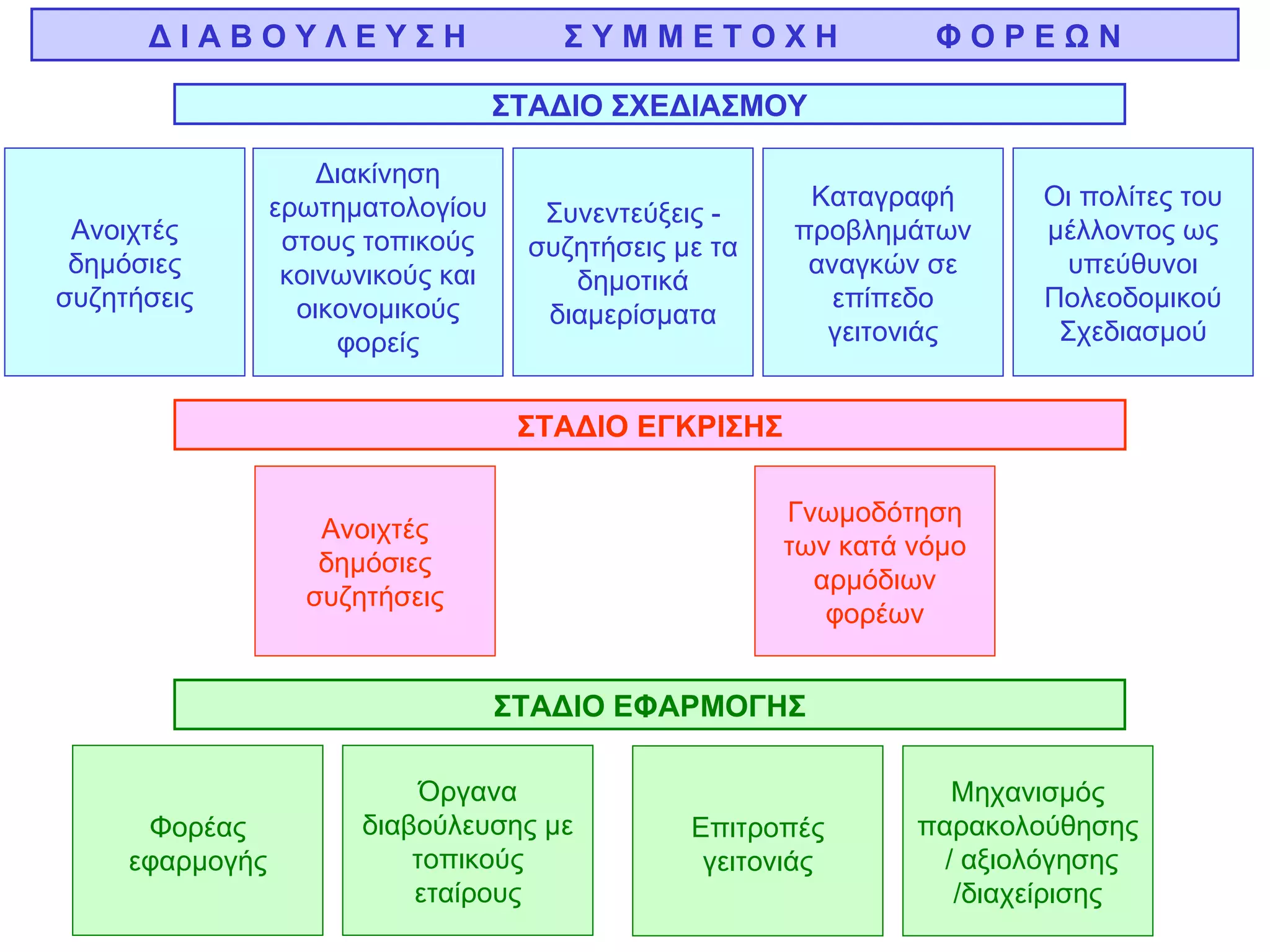 Δ Ι Α Β Ο Υ Λ Ε Υ Σ Η  Σ Υ Μ Μ Ε Τ Ο Χ Η  Φ Ο Ρ Ε Ω Ν ΣΤΑΔΙΟ ΣΧΕΔΙΑΣΜΟΥ Ανοιχτές δημόσιες συζητήσεις Διακίνηση ερωτηματολογίου στους τοπικούς κοινωνικούς και οικονομικούς φορείς Συνεντεύξεις - συζητήσεις με τα δημοτικά διαμερίσματα Καταγραφή προβλημάτων αναγκών σε επίπεδο γειτονιάς Οι πολίτες του μέλλοντος ως υπεύθυνοι Πολεοδομικού Σχεδιασμού ΣΤΑΔΙΟ ΕΓΚΡΙΣΗΣ Γνωμοδότηση των κατά νόμο αρμόδιων φορέων Ανοιχτές δημόσιες συζητήσεις ΣΤΑΔΙΟ ΕΦΑΡΜΟΓΗΣ Όργανα διαβούλευσης με τοπικούς εταίρους Φορέας εφαρμογής Μηχανισμός παρακολούθησης  / αξιολόγησης /διαχείρισης Επιτροπές γειτονιάς 