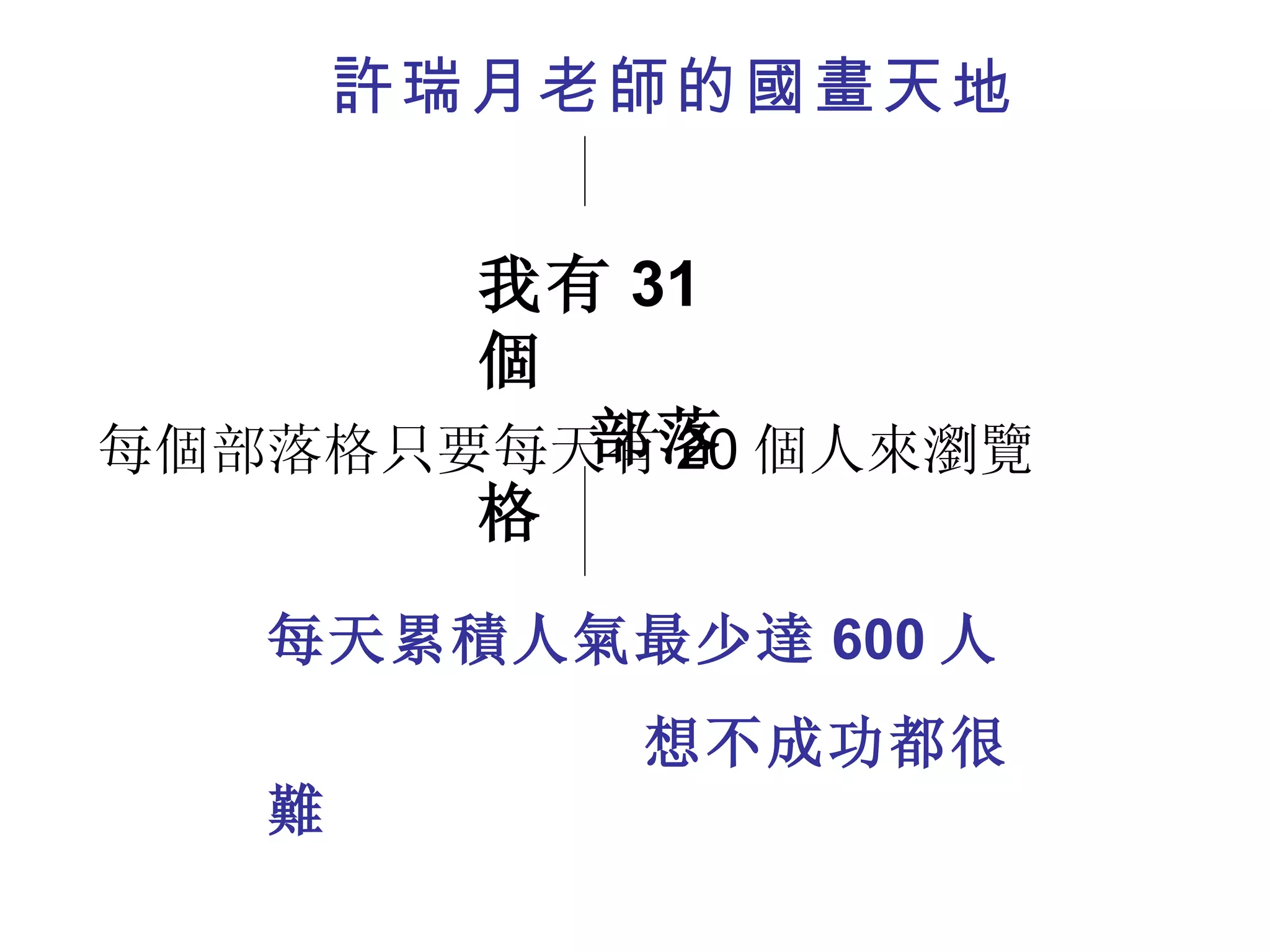 許瑞月老師的國畫天地 我有 31 個  部落格 每個部落格只要每天有 20 個人來瀏覽 每天累積人氣最少達 600 人 想不成功都很難 