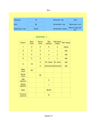 Дүн




Сургууль                   14                       Багшийн нэр                Туул

Анги                       8а                       Хичээлийн нэр         Монголын түүх

                                                                          Монгол орон эрт 
Сурагчдын нэр             Хулан                     Хичээлийн сэдэв
                                                                               цагт



                            Хувилбар 1

                   Авах         Авсан      Зөв      Бөглөсөн
       Асуулт                                                Зөв буруу
                   оноо         оноо     хариулт     хариу

            1       5             0         b           a         буруу

            2       5             5         c           c          зөв

            3       5             5         a           a          зөв

            4       5             5         c           c          зөв

                                  5     Их засаг Их засаг          зөв
            5       10
                                  5     ШихихутагШихихутаг         зөв

           Авах
                    30
           оноо
           Авсан
                                  25
           оноо
         Зөв
                                            5
       хариулт
        Буруу
                                            1
       хариулт

           Хувь                           83,33

       Үнэсгэн
                                            B
       үнэлгээ




                                        Хуудас 13
 