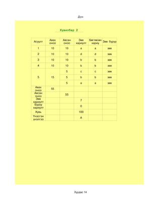 Дүн




                 Хувилбар 2


          Авах    Авсан      Зөв      Бөглөсөн
Асуулт                                         Зөв буруу
          оноо    оноо     хариулт     хариу
  1        10       10         a         a        зөв

  2        10       10         d         d        зөв

  3        10       10         b         b        зөв

  4        10       10         b         b        зөв

                    5          c         c        зөв

  5        15       5          b         b        зөв

                    5          a         a        зөв
  Авах
           55
 оноо
 Авсан
                   55
 оноо
  Зөв
                               7
хариулт
 Буруу
                               0
хариулт
 Хувь                         100
Үнэсгэн
                               A
үнэлгээ




                          Хуудас 14
 