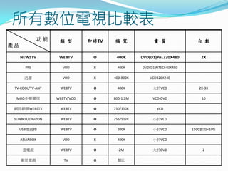 λӱȽϱ
                             rTV   l               |               ̨ 
aƷ

     NEW5TV           WEBTV       O      400K      DVD(D1)PAL720X480        2X

       PPS             VOD        X      400K      DVD(D1)NTSC640X480

       Ѹ              VOD        X     400-800K       VCD320X240

 TV-COOL/TV-ANT       WEBTV       O      400K           VCD              2X-3X

  MODA            WEBTV/VOD    O     800-1.2M        VCD-DVD             10

 W·WEBSTV           WEBTV       O     750/350K          VCD

 SLINBOX/DIGIZON      WEBTV       O     256/512K        СVCD

     USBҕ           WEBTV       O      200K           СVCD           1500H<10%

     ASIANBOX          VOD        X      400K           СVCD

      Ҽҕ             WEBTV       O       2M            DVD               2

     lҕ               TV        O      
 