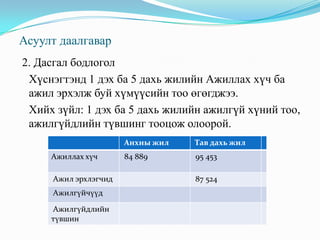  Асуулт даалгавар 2. Дасгал бодлогол	Хүснэгтэнд 1 дэх ба 5 дахь жилийн Ажиллах хүч ба ажил эрхэлж буй хүмүүсийн тоо өгөгджээ. 	Хийх зүйл: 1 дэх ба 5 дахь жилийн ажилгүй хүний тоо, ажилгүйдлийн түвшинг тооцож олоорой.