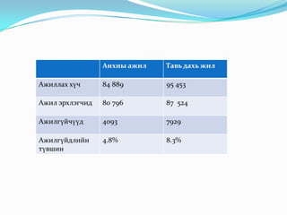 БодолтАжилгүйчүүдийн тоо               Ажиллах хүчний тоо  * 10084 889-80 796=4094 /ажилгүйчүүд/4094 / 84 889*100=4.8%95 453-87 524=79297929/95 453*100=8.3%Ажилгүйдлийн түвшин