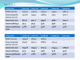 Ажилгүйчүүд гэдэг бол хөдөлмөрийн чадвартай, ажил хөдөлмөр идэвхтэй хайж байгаа хөдөлмөрийн биржид бүртгүүлсэн хүн амыг хэлнэ.Хөдөлмөрийн албанд бүртгэгдсэн ажилгүйчүүдийн тоо нь жинхэнэ ажилгүй байгаа бүх хүний тоог бодит байдлаар илэрхийлж чаддаггүй. Энэ нь ямар нэг хэмжээгээр хөдөлмөрийн албанд бүртгүүлээгүй ажилгүйчүүд байдгийг харуулж байна. Ажиллах хүч: Олон улсын хөдөлмөрийн байгууллагын аргачлалын дагуу ажиллах хүч нь ажиллагчид болон хөдөлмөр эрхлэлтийн албанд бүртгэлтэй ажилгүйчүүдийн тооны нийлбэр байдаг. 