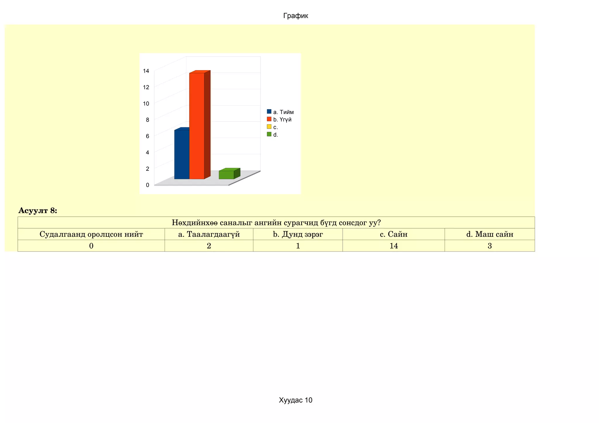 График




                           14

                           12

                           10
                                                            a. Тийм
                               8                            b. Үгүй
                                                            c.
                               6                            d.


                               4

                               2

                               0



Асуулт 8:
                                   Нөхдийнхөө саналыг ангийн сурагчид бүгд сонсдог уу?
    Судалгаанд оролцсон нийт        a. Таалагдаагүй       b. Дунд зэрэг               c. Сайн   d. Маш сайн
               0                           2                    1                        14          3




                                                             Хуудас 10
 