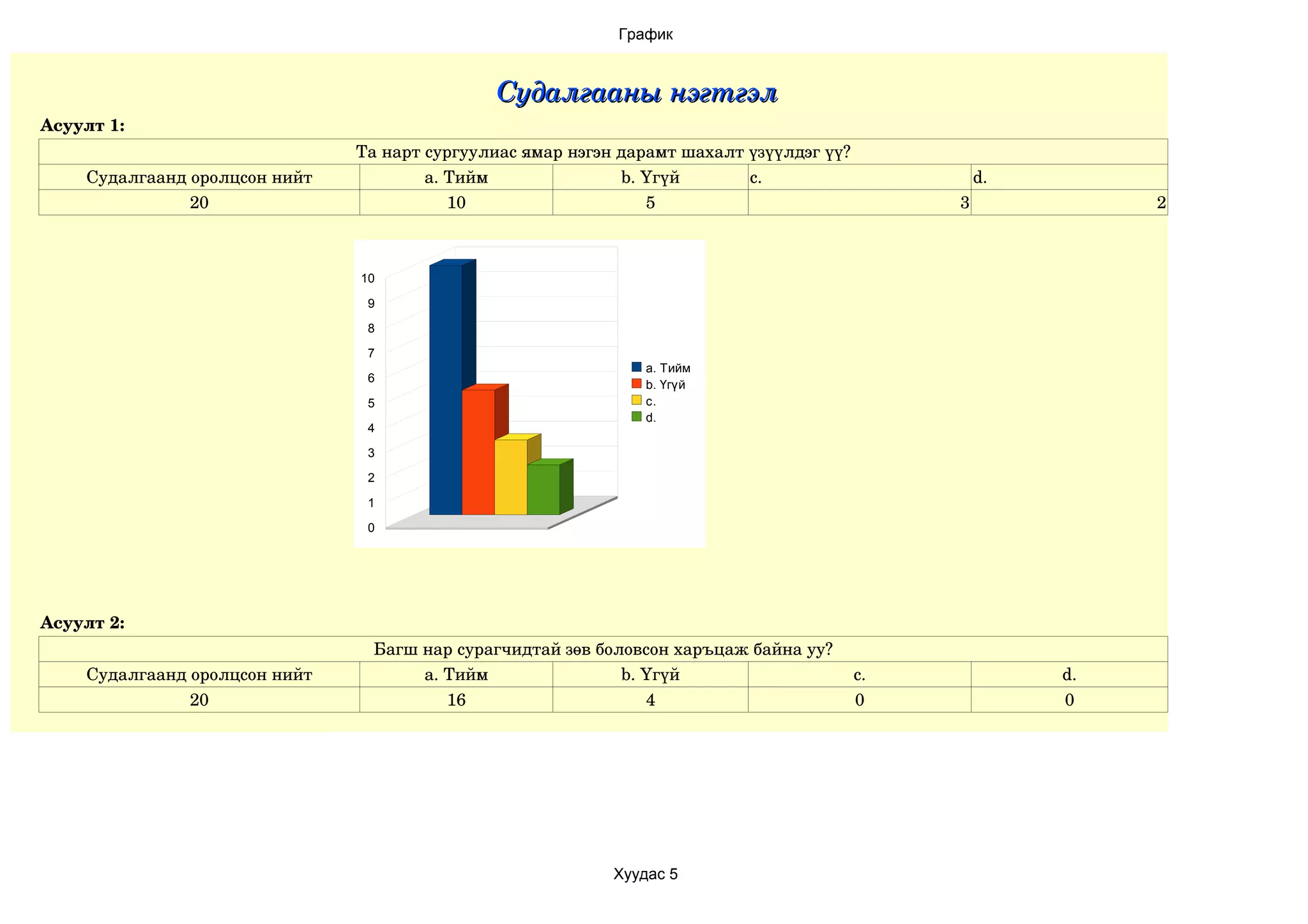 График


                                                   Судалгааны нэгтгэл
Асуулт 1:
                                    Та нарт сургуулиас ямар нэгэн дарамт шахалт үзүүлдэг үү?
    Судалгаанд оролцсон нийт                a. Тийм               b. Үгүй       c.                      d.
               20                              10                    5                              3             2



                                    10

                                     9

                                     8

                                     7
                                                                       a. Тийм
                                     6
                                                                       b. Үгүй
                                     5                                 c.
                                                                       d.
                                     4

                                     3

                                     2

                                     1

                                     0




Асуулт 2:
                                      Багш нар сурагчидтай зөв боловсон харъцаж байна уу?
    Судалгаанд оролцсон нийт               a. Тийм                b. Үгүй                      c.            d.
               20                             16                     4                         0             0



                               16

                               14

                               12

                               10                                 a. Тийм
                                                                 Хуудас 5
                                                                  b. Үгүй
                                8                                 c.
                                                                  d.
 