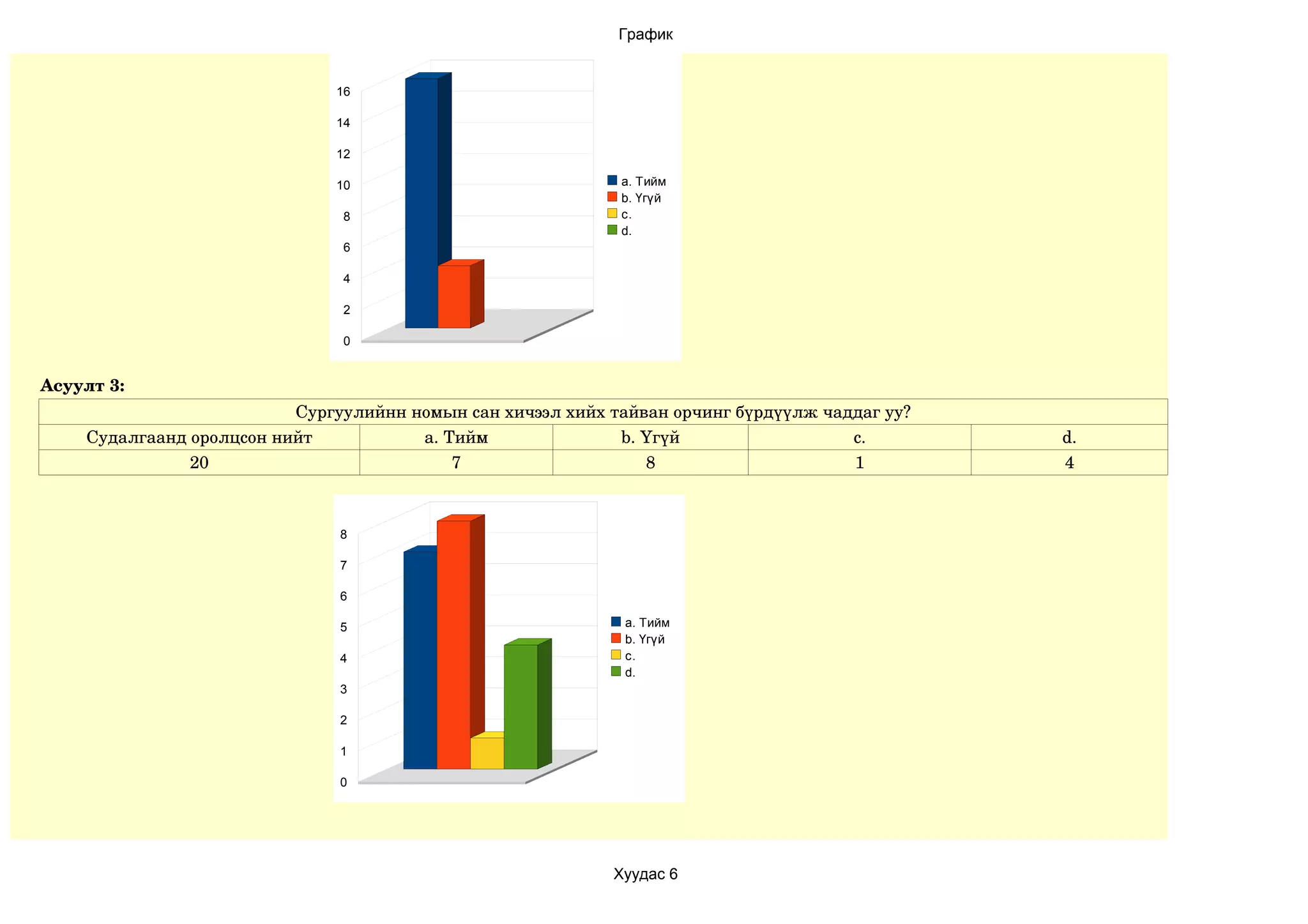 График


                              16

                              14

                              12

                              10                             a. Тийм
                                                             b. Үгүй
                               8                             c.
                                                             d.
                               6

                               4

                               2

                               0


Асуулт 3:
                          Сургуулийнн номын сан хичээл хийх тайван орчинг бүрдүүлж чаддаг уу?
    Судалгаанд оролцсон нийт           a. Тийм               b. Үгүй                  c.        d.
               20                          7                    8                     1         4



                               8

                               7

                               6

                               5                              a. Тийм
                                                              b. Үгүй
                               4                              c.
                                                              d.
                               3

                               2

                               1

                               0




                                                            Хуудас 6
 