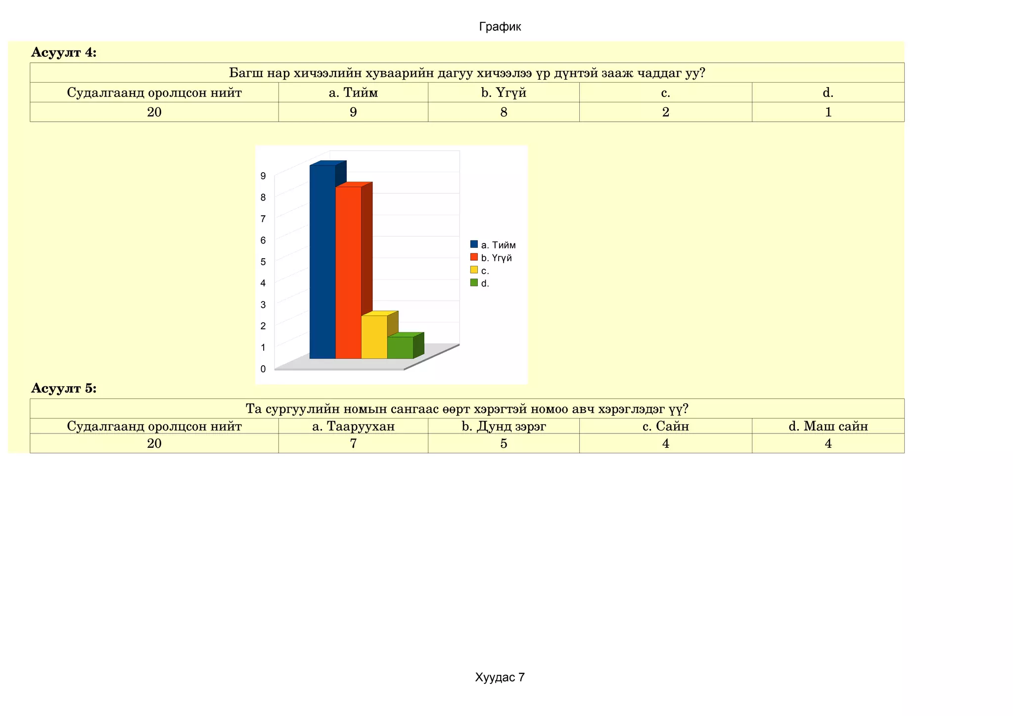 График

Асуулт 4:
                          Багш нар хичээлийн хуваарийн дагуу хичээлээ үр дүнтэй зааж чаддаг уу?
    Судалгаанд оролцсон нийт            a. Тийм               b. Үгүй                   c.            d.
               20                           9                    8                      2             1



                                9

                                8

                                7

                                6                               a. Тийм
                                5                               b. Үгүй
                                                                c.
                                4                               d.

                                3

                                2

                                1

                                0

Асуулт 5:
                             Та сургуулийн номын сангаас өөрт хэрэгтэй номоо авч хэрэглэдэг үү?
    Судалгаанд оролцсон нийт           a. Тааруухан         b. Дунд зэрэг               c. Сайн   d. Маш сайн
               20                            7                    5                         4          4




                                                               Хуудас 7
 