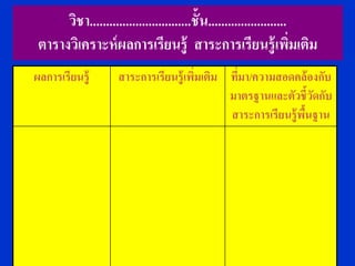 วิชา...............................ชั้น........................
 ตารางวิเคราะห์ ผลการเรียนรู้ สาระการเรียนรู้เพิมเติม                 ่
ผลการเรี ยนรู้       สาระการเรียนรู้ เพิมเติม ทีมา/ความสอดคล้องกับ
                                        ่       ่
                                              มาตรฐานและตัวชี้วดกับ
                                                                  ั
                                              สาระการเรียนรู้ พนฐาน
                                                               ื้
 