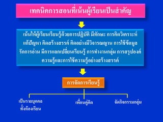 เทคนิคการสอนที่เน้ นผู้เรียนเป็ นสาคัญ

  เน้ นให้ ผ้ ูเรียนเรี ยนรู้ ด้วยการปฏิบัติ มีทกษะ การคิดวิเคราะห์
                                                 ั
   แก้ ปัญหา คิดสร้ างสรรค์ คิดอย่ างมีวจารณญาน การใช้ ข้อมูล
                                             ิ
รักการอ่ าน มีการแลกเปลียนเรียนรู้ การทางานกลุ่ม การสรุ ปองค์
                                 ่
                 ความรู้ และการใช้ ความรู้ อย่ างสร้ างสรรค์


                          การจัดการเรียนรู้

เป็ นรายบุคคล                 เพือนคู่คด
                                 ่     ิ            จัดกิจกรรมกลุ่ม
 ทั้งห้ องเรียน
 