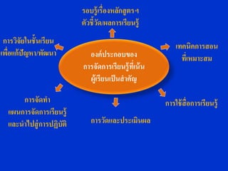 รอบรู้ เรื่องหลักสู ตรฯ
                          ตัวชี้วด/ผลการเรียนรู้
                                 ั
 การวิจัยในชั้นเรียน
                                                            เทคนิคการสอน
เพือแก้ปัญหา/พัฒนา
   ่                        องค์ ประกอบของ                    ทีเ่ หมาะสม
                          การจัดการเรียนรู้ ทเี่ น้ น
                            ผู้เรียนเป็ นสาคัญ

      การจัดทา                                          การใช้ สื่อการเรี ยนรู้
  แผนการจัดการเรียนรู้
  และนาไปสู่ การปฏิบัติ      การวัดและประเมินผล
 