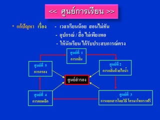 << ศูนย์ การเรียน >>
* แก้ปัญหา เรื่อง        - เวลาเรียนน้ อย สอนไม่ ทัน
                          - อุปกรณ์ / สื่ อ ไม่ เพียงพอ
                          - ให้ นักเรียน ได้ รับประสบการณ์ ตรง
                                 ศูนย์ที่ 1
                                 การกลัน ่
           ศูนย์ที่ 5                                ศูนย์ที่ 2
           การกรอง                               การกลันด้วยไอนา
                                                       ่        ้
                               ศู นย์ สารอง

           ศูนย์ที่ 4                                     ศู นย์ ที่ 3
          การตกผลึก                             การแยกสารโดยวิธี โครมาโทกราฟรี
 