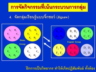 การจัดกิจกรรมที่เน้ นกระบวนการกลุ่ม
 4. จัดกลุ่มเรี ยนรู้ แบบจิกซอว์ (Jigsaw)
                           ๊

 A1 B1                A2 B2               A1 A2      B1 B2        C1 C2
F1      C1           F2     C2
 E1 D 1               E2 D2               A3 A4      B3 B4        C3 C4
             Home
                                                   Expent Group
             Group
 A3 B3                A4 B4               F 1 F2     E1 E2        D1 D2
F3      C3           F4     C4
                                          F 3 F4     E3 E4        D3 D4
 E3 D 3               E4 D4



                     ฝึ กการเป็ นวิทยากร ทาให้ เกิดปฏิสัมพันธ์ ทังห้ อง
                                                                 ้
 