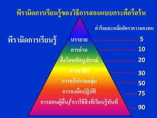 พีรามิดการเรียนรู้ ของวิธีการสอนแบบกระตือรือร้ น
                                       ค่ าร้ อยละเฉลียอัตราความคงทน
                                                      ่
พีรามิดการเรียนรู้        บรรยาย                             5
                          การอ่าน                           10
                  สื่ อโสตทัศนูปกรณ์                        20
                          การสาธิต                          30
                     การอภิปรายกลุ่ม                        50
                     การลงมือปฏิบัติ                        75
            การสอนผู้อน/การใช้ สิ่งที่เรียนรู้ ทนที
                       ื่                       ั
                                                            90
 