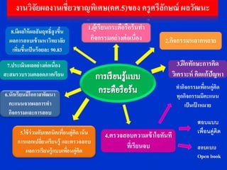 งานวิจัยผลงานเชี่ยวชาญพิเศษ(คศ.5)ของ ครู ศรีลกษณ์ ผลวัฒนะ
                                                  ั

   8.มีผลให้ ผลสัมฤทธิ์สูงขึน
                            ้
                                         1.ผู้เรียนกระตือรือร้ นทา
  ผลการสอบเข้ ามหาวิทยาลัย                กิจกรรมอย่ างต่ อเนื่อง     2.กิจกรรมหลากหลาย
    เพิมขึนเป็ นร้ อยละ 90.83
       ่ ้

 7.ประเมินผลอย่ างต่ อเนื่อง                                                   3.ฝึ กทักษะการคิด
สะสมรวบรวมตลอดภาคเรียน                                                      วิเคราะห์ คิดแก้ ปัญหา
                                                                             ทากิจกรรมเพือนคู่คิด
                                                                                          ่
6.นักเรียนมีโอกาสพัฒนา                                                       ทุกกิจกรรมมีคะแนน
  คะแนนจากผลการทา                                                                เป็ นเปาหมาย
                                                                                        ้
  กิจกรรมและการสอบ
                                                                                      สอบแบบ
       5.ใช้ ร่วมกับเทคนิคเพื่อนคู่คด เน้ น
                                    ิ                                                 เพื่อนคู่คิด
                                                4.ตรวจสอบความเข้ าใจทันที
      การแลกเปลียนเรียนรู้ และตรวจสอบ
                   ่
                                                       ทีเ่ รียนจบ                    สอบแบบ
          ผลการเรียนรู้แบบเพือนคู่คด
                               ่      ิ
                                                                                      Open book
 