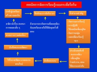 เทคนิคการจัดการเรียนรู้ แบบกระตือรือร้ น
นาเข้ าสู่ บทเรียน
                                  ฝึ กทักษะการคิดในเวลา                ตั้งคาถามสาคัญ
สร้ างความสนใจ
                                                                    - กิจกรรมการเรียนรู้
สาธิต เล่ าเรื่อง สนทนา      ถ้ าสามารถหากิจกรรมที่สอดคล้ อง        - การปฏิบัติ
การทดลองสั้น ๆ               กับบทเรียนอาจไม่ ได้ จัดทุกครั้ งที่   - ใช้ เทคนิคเพือนคู่คิด
                                                                                   ่
                             สอน                                    - กิจกรรมกลุ่ม
สะสมรวบรวมต่ อเนื่อง
                                                                    - แลกเปลียนเรียนรู้
                                                                               ่
                                                                             ฯลฯ

    บันทึกคะแนนพัฒนา
                                                                       ประเมินผลทันที
                                                                       - คะแนนเดียว ่
                                                                       - เพือนคู่คด
                                                                            ่     ิ
  ให้ โอกาสพัฒนางานผลงาน                     บันทึกคะแนน               ร่ วมทางาน, สอน
           สอบใหม่
                                                                       ได้คะแนนเท่ ากัน
 