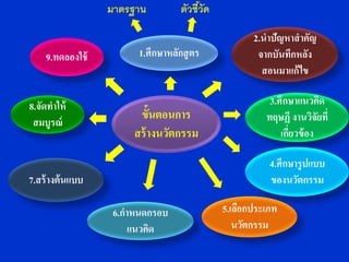 มาตรฐาน          ตัวชีวด
                                        ้ั

                                                    2.นาปัญหาสาคัญ
    9.ทดลองใช้          1.ศึกษาหลักสู ตร             จากบันทึกหลัง
                                                      สอนมาแก้ ไข

8.จัดทาให้                                              3.ศึกษาแนวคิด
 สมบูรณ์
                        ขั้นตอนการ                     ทฤษฏี งานวิจยที่
                                                                      ั
                       สร้ างนวัตกรรม                      เกียวข้ อง
                                                              ่

                                                        4.ศึกษารูปแบบ
7.สร้ างต้ นแบบ                                         ของนวัตกรรม

                   6.กาหนดกรอบ               5.เลือกประเภท
                       แนวคิด                   นวัตกรรม
 