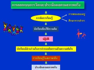การออกแบบการวัดและประเมินผลตามสภาพจริง
                                                 การสอนของครู
                   การจัดการเรียนรู้
                                                 ศึกษาจากตารา

                 นักเรียนต้ องใช้ ความคิด

                          ปฏิบัติ

  นักเรียนมีส่วนร่ วมในการกาหนดกิจกรรมด้ วยความเต็มใจ

                การเรียนรู้ในสภาพจริง

                  ประเมินตามสภาพจริง
 