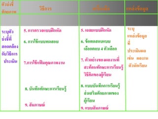 ตัวบ่ งชี้
ศักยภาพ              วิธีการ                   เครื่องมือ          แหล่ งข้ อมูล


           5. การตรวจแบบฝึ กหัด          5. เฉลยแบบฝึ กหัด         ระบุ
ระบุตว  ั
                                                                   แหล่ งข้ อมูล
บ่ งชี้ที่ 6. การใช้ แบบทดสอบ            6. ข้ อทดสอบแบบ           ที่
สอดคล้ อง                                  เลือกตอบ 4 ตัวเลือก     ประเมินผล
กับวิธีการ
 ประเมิน 7.การใช้ แฟมคุณภาพงาน
                      ้                  7. ตัวอย่ างของผลงานที่ เช่ น ผลงาน
                                           สะท้ อนทักษะการเรียนรู้ ตัวนักเรียน
                                           วิธีคดของผู้เรียน
                                                ิ

             8. บันทึกทักษะการเรียนรู้   8. แบบบันทึกการเรียนรู้
                                           ส่ งเสริมศักยภาพของ
                                           ผู้เรียน
             9. สัมภาษณ์
                                         9. แบบสัมภาษณ์
 