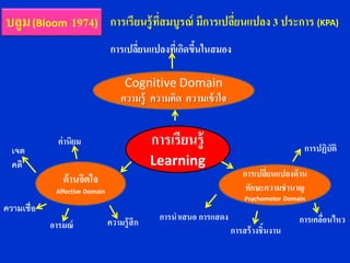 บลูม (Bloom 1974)               การเรี ยนรู้ ทสมบูรณ์ มีการเปลียนแปลง 3 ประการ (KPA)
                                              ี่               ่
                                การเปลียนแปลงทีเ่ กิดขึนในสมอง
                                       ่               ้

                                     Cognitive Domain
                                    ความรู้ ความคิด ความเข้ าใจ


  เจต
              ค่านิยม                        การเรียนรู้                               การปฏิบัติ
  คติ                                        Learning
                                                                     การเปลียนแปลงด้าน
                                                                            ่
               ด้ านจิตใจ
             Affective Domain                                         ทักษะความชานาญ
                                                                      Psychomotor Domain
ความเชื่อ
                                ความรู้สึก    การนาเสนอ การแสดง                       การเคลื่อนไหว
            อารมณ์                                                การสร้ างชิ้นงาน
 