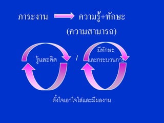 ภาระงาน            ความรู ้+ทักษะ
                (ความสามารถ)
                           มีทกษะ
                              ั
    รู้และคิด       /   และกระบวนการ



           ตังใจเอาใจใส่และมีผลงาน
             ้
 