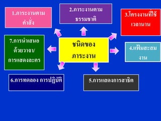 1.ภาระงานตาม           2.ภาระงานตาม
                                            3.โครงงานทีใช้
                                                       ่
     คาสั่ ง               ธรรมชาติ
                                               เวลานาน

7.การนาเสนอ             ชนิดของ
  ด้ วยวาจา/                                  4.แฟมสะสม
                                                  ้
การแสดงละคร             ภาระงาน                     งาน

6.การทดลอง การปฏิบัติ          5.การแสดงการสาธิต
 